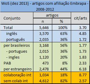 Exemplo 1 Indicadores bibliométricos sobre as publicações de