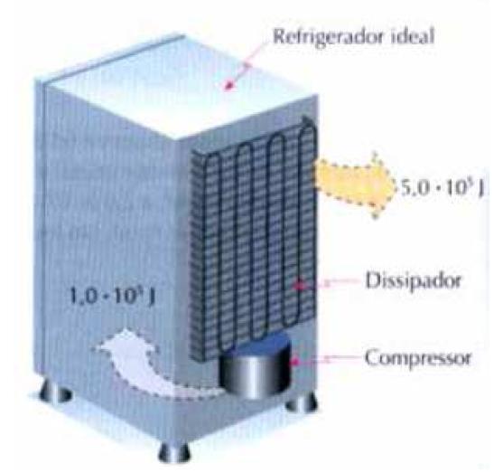 Calcule: a) a quantidade de calor retirada da câmara interna; b) a temperatura da câmara interna, supondo que a temperatura ambiente tosse 30 C. c) a eficiência do refrigerador. 10.