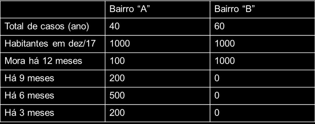 Casos da doença x em dois bairros em 2017: TAXA DE INCIDÊNCIA Incidência absoluta (A): 40/1000 Incidência absoluta (B): 60/1000 Taxa de Incidência