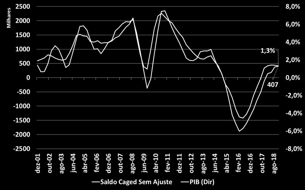 Saldo do CAGED (Sem Ajuste) e PIB (Em Milhares - Acumulado em 4 Trimestres) Ano