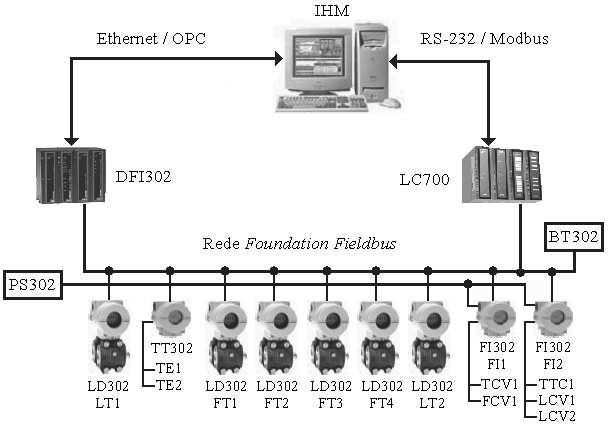 CAPÍTULO 1. INTRODUÇÃO 48 Figura 1.10: Configuração da rede Foundation Fieldbus RS232, utilizando o protocolo de comunicação Modbus.