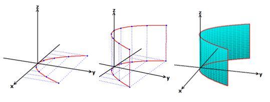 46 DETALHAMENTO DA AÇÃO EMPÍRICA SUPERFÍCIE CILÍNDRICA PARABÓLICA EXPERIMENTO 1 - Atividade com equação explicita no espaço bidimensional, transferindo-as para o espaço tridimensional através de