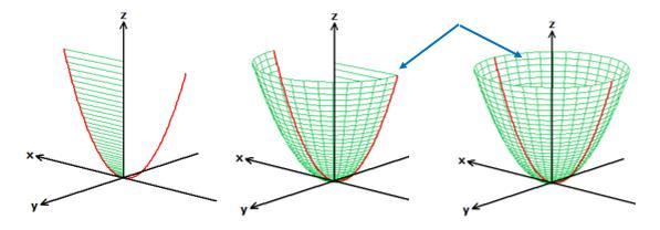 55 O PARABOLOIDE CIRCULAR E SUA PARAMETRIZAÇÃO O paraboloide é uma superfície na qual sua equação possui um termo com variável do 1º grau. É uma superfície constituída de elipses e hipérboles.