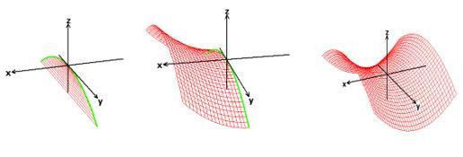 56 O PARABOLOIDE HIPERBOLICO (SELA) O Paraboloide hiperbólico é uma superfície que tem uma equação semelhante à equação de um elipsoide, uma vez que apresenta um termo ao quadrado, porém precedido