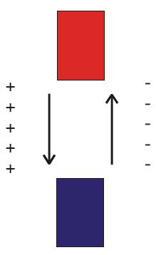 Anodo(+) Íons Positivos (gases) Corrente (elétrons) Catodo(-) Fig.2 Direção do fluxo de partículas carregadas durante o arco de soldagem.