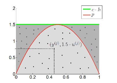 Exercicio: Suponha que deseja- se gerar amostras de uma variável aleatória X com função densidade de probabilidade Normal(0,1).