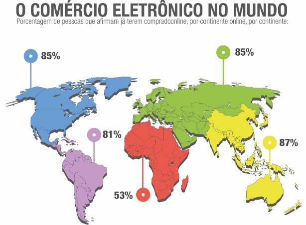 PERFIL DO E-BRASILEIRO Consumidores passam mais de 27 horas por mês on-line; 33,3% usam o celular para acessar a internet; 60% dos domicílios brasileiros têm acesso à internet; O Brasil já conta com