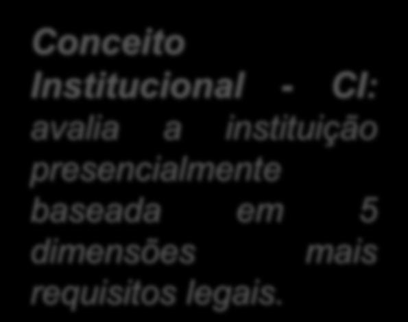 Conceito Institucional - CI: