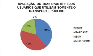Figura 9: Avaliação do transporte pelos usuários que utilizam carro e moto. Fonte: AUTORA, 2014.