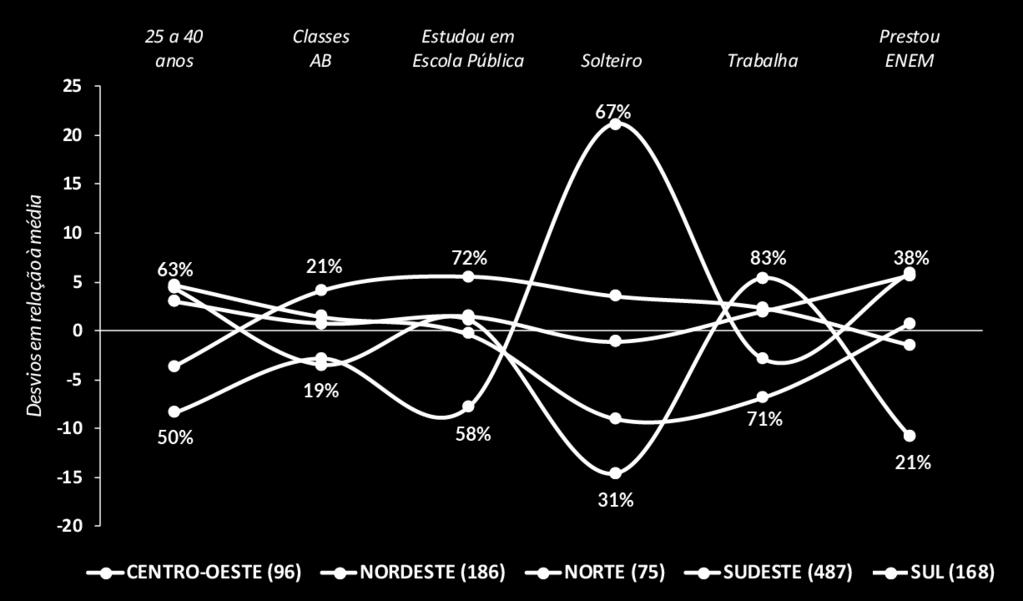 Perfil Geral da Amostra TOTAL BASE: 1012 41 % 59% FAIXA ETÁRIA (%) Até 24 anos 24 a 30 anos 31 a 40 anos Acima de 40 20 25 36 19 CLASSE SOCIAL AB 37% C