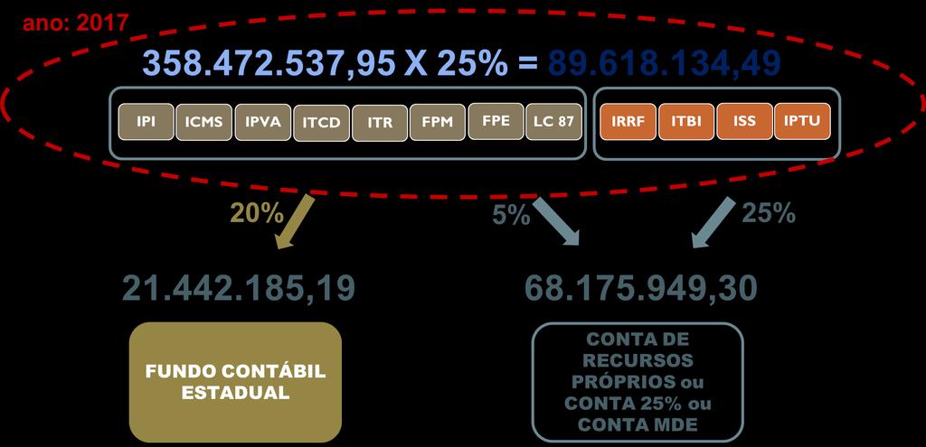 A FORMAÇÃO DOS 25% DESTINADOS A MDE (UM EXEMPLO)