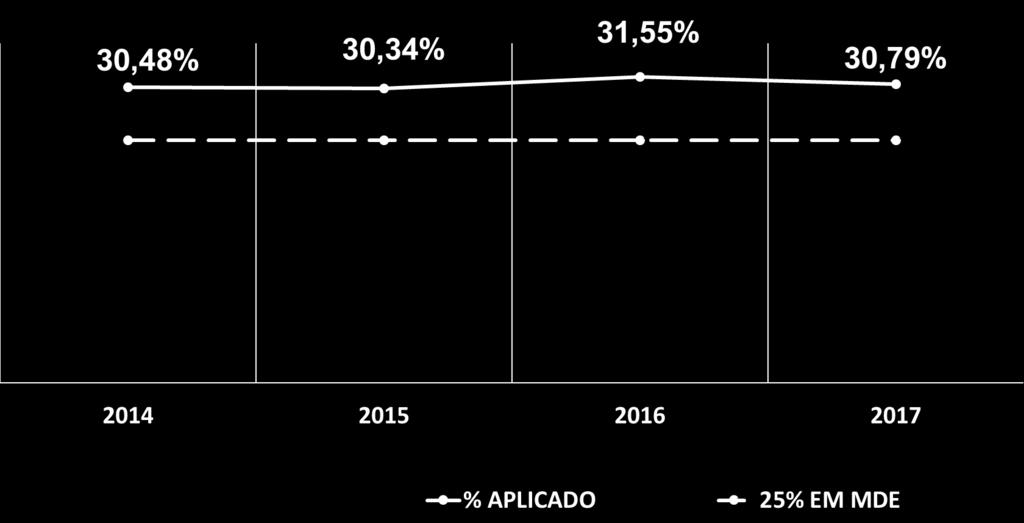 A FORMAÇÃO DOS 25% DESTINADOS A MDE (UM EXEMPLO)