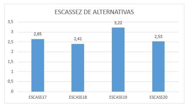 43 GRÁFICO 10 Escassez de alternativas Fonte: Dados de pesquisa. 2016. 4.3.6 Comparação das Bases da EBACO-R Após analisar individualmente o comportamento da amostra para cada base do comprometimento