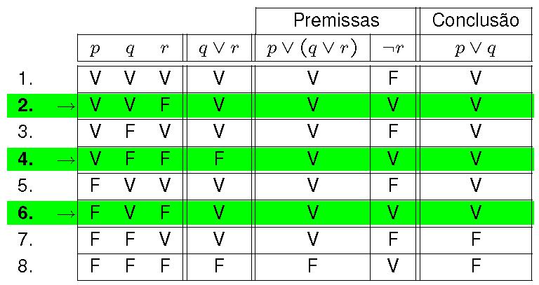Argumento Válido Exemplo: Determinar a validade de (p q r ), ( r) (p q).