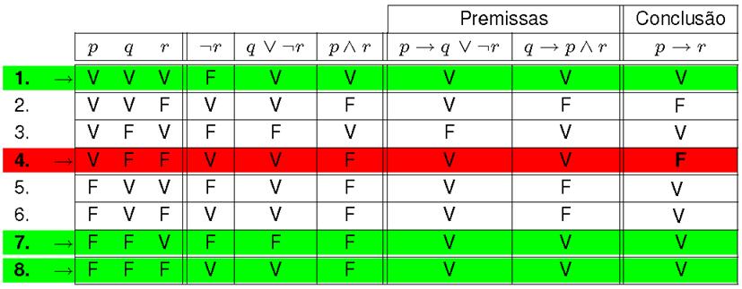 Argumento Válido Exemplo: Determinar a validade de p q r, q p r (p r).