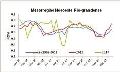 No período de germinação (junho-julho), as áreas cultivadas apresentam baixas respostas de IV e, por essa razão, o ponto onde se inicia a ascensão nos gráficos indica o início do desenvolvimento