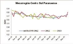 seguir o mesmo padrão, são observados valores de NDVI mais baixos no mesmo período de desenvolvimento vegetativo e