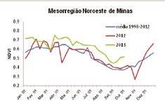 Dinâmica do comportamento espectral em mesorregiões produtoras de trigo 17 A região que compreende o norte do Paraná, o sul de São Paulo e parte do território do Mato Grosso do Sul é considerada