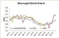 Nas mesorregiões da área tritícola centro-brasileira (Figura 5), os resultados do monitoramento no noroeste de Minas Gerais mostram que o NDVI do ano de 2013 está acima da série histórica (1998-2012)