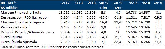 (BBAS3 Compra) Trimestral em linha com melhora de rentabilidade para 2018 O BB registrou no 2T18 um lucro líquido de R$ 3,1 bilhões, com crescimento de 19,7% em relação ao 2T17 (R$ 2,6 bilhões).
