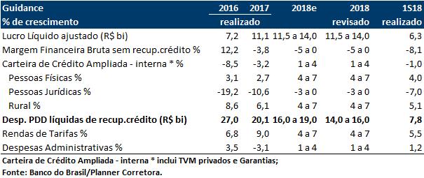 destaque para a carteira de Comercialização Agropecuária, FCO Rural e Investimento Agropecuário, que compensou a queda no agroindustrial.