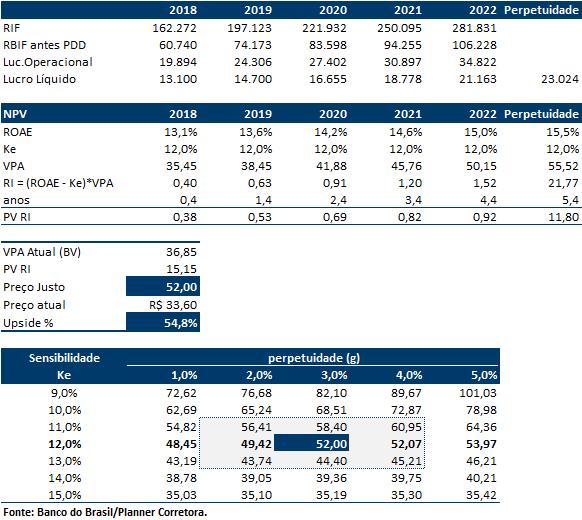 Distribuição de proventos em base trimestral.