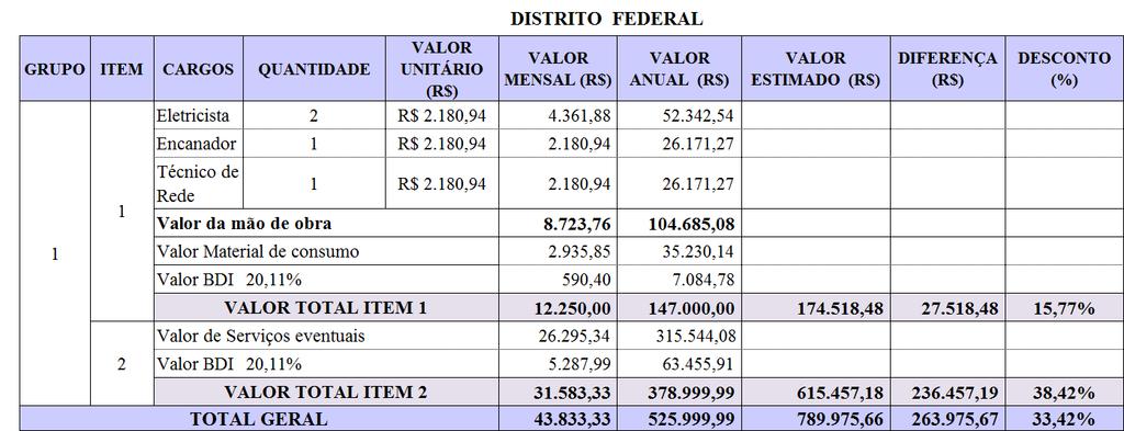 27 53 54 TOCANTINS ANUAL 1 R$ 2.209,42 2.209,42 26.513,04 2.209,42 26.513,04 499,20 5.990,41 20,11% 100,39 1.204,67 TOTAL ITEM 53 2.809,01 33.708,12 33.720,54 12,42 0,04% 7.084,48 85.