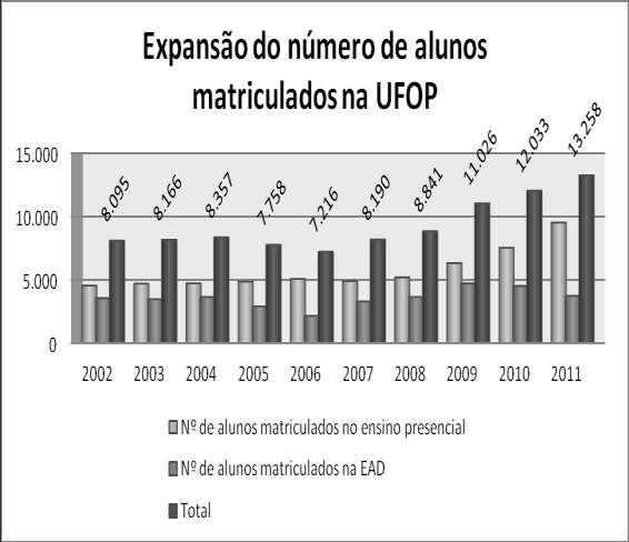 Gráfico 1: Número de cursos oferecidos na UFOP nas modalidades presencial e EAD Fonte: Elaboração própria com dados do Censo do Ensino Superior MEC/INEP O gráfico 1 apresenta o número de cursos