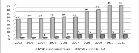 Os dados revelam que os cursos presenciais tiveram um aumento de 42%, alcançando um total de 45 cursos distribuídos nos três campi da UFOP, localizados nas cidades de Ouro Preto, Mariana e João