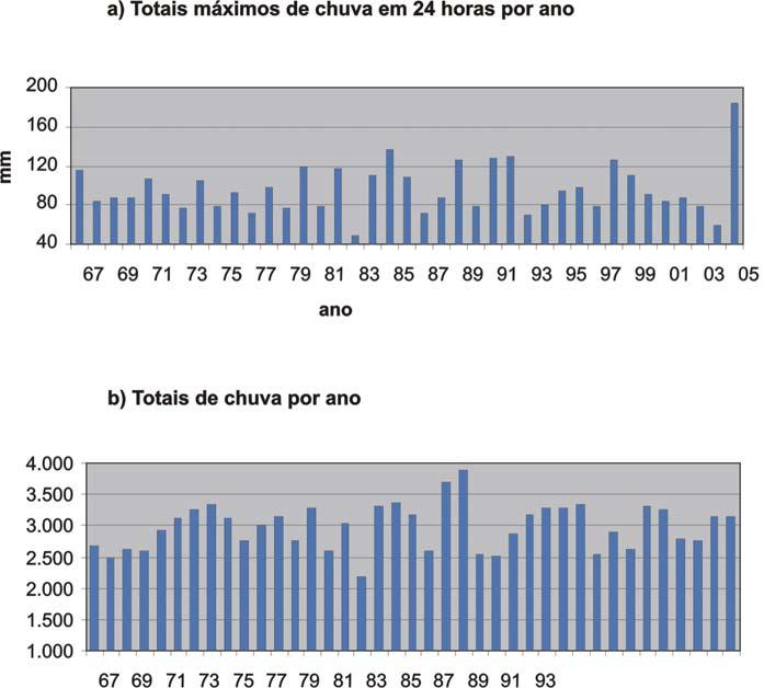Chuvas Máximas Diárias em Belém - Período 1967-2005 13 Fig.1. Flutuação de totais de chuva em 24 horas ( a) e por ano (b) em Belém, período 1967-2005.