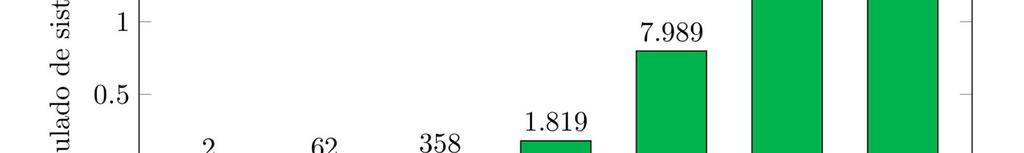 No ano de 2012, quando a primeira versão da Resolução Normativa nº 482 foi lançada, havia apenas 2 sistemas em GD cadastrados junto a Aneel.