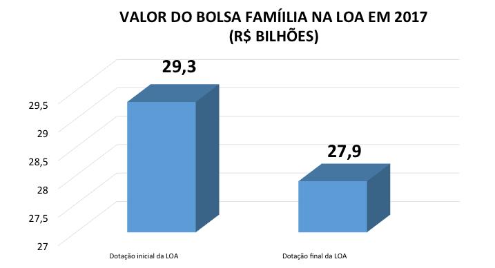 Redução dos investimentos e das políticas sociais Corte de R$