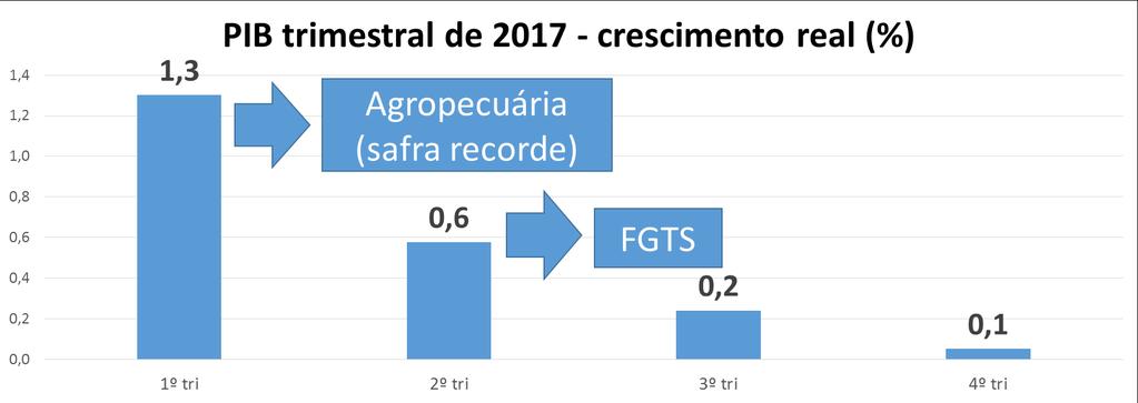 Atividade econômica Contas Nacionais - Mesmo depois da forte queda por 2 anos consecutivos, PIB per capita está estagnado (variação anual de 0,2%).