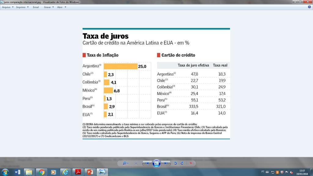 Taxa de juro do cartão de crédito comparação internacional (América Latina e Estados Unidos) Fonte: Valor Econômico Segundo Banco Central, a taxa