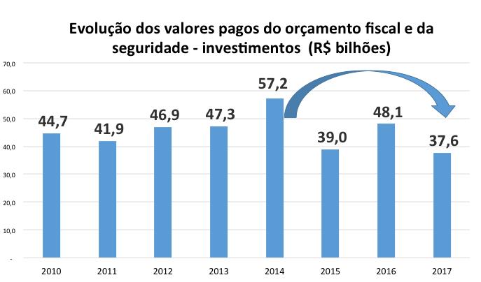 Valores pagos em investimentos no Orçamento caem de R$ 57,2 bilhões para R$ 37,6 bilhões entre 2014 e 2017 (queda de 34%) Fonte: Siop Emprego e Renda Precarização do emprego no governo Temer Segundo