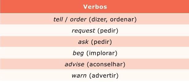 Request, advice, order Faz-se o discurso indireto do imperativo com o verbo no infinitivo (com to, para