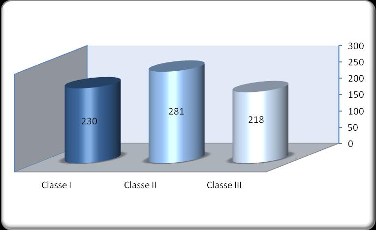 Gráfico 1 - Barragens cadastradas por classe no banco de dados até dezembro de 2011.