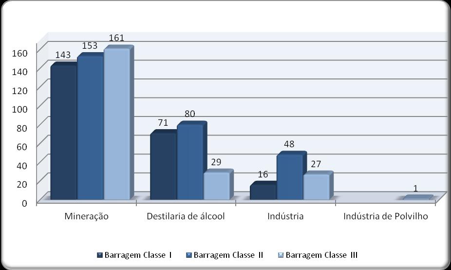 Ambiente, 2011 Gráfico 3 - Barragens cadastradas