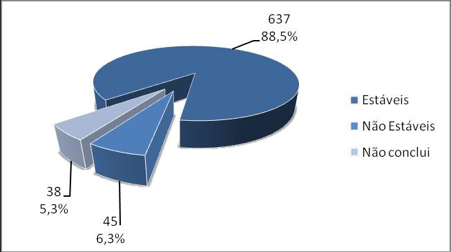 Gráfico 7- Percentual de estabilidade das barragens em 2011 Como pode ser observado houve um aumento, aparentemente pouco significativo no percentual de barragens com estabilidade garantida do ano de