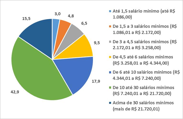 QUESTIONÁRIO DO ESTUDANTE Qual a renda total