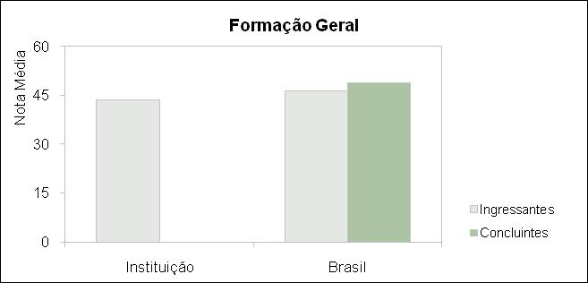 A seguir encontra-se um gráfico em que se compara o desempenho do curso nessa instituição com o desempenho da área, levando em conta a totalidade de estudantes da área no Brasil.