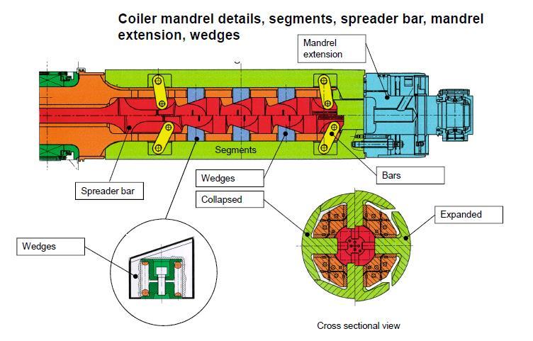 Detalhes do cilindro hidráulico e rolamentos principais de um mandril a quente.