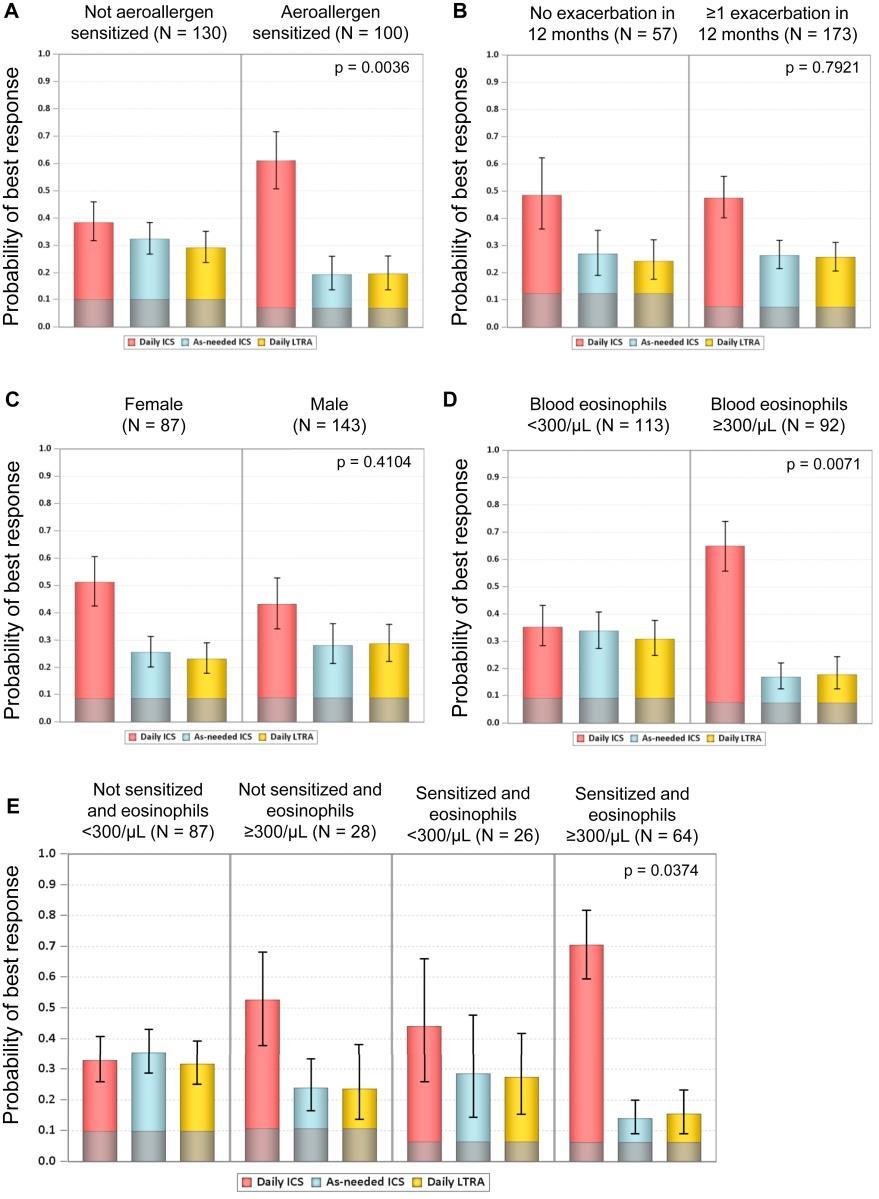 Fig 4 Há características que possam prever qual tratamento produzirá a melhor resposta para a maioria das crianças?