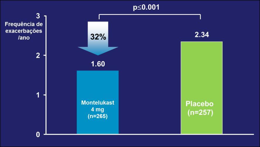 PREVIA ( PREvention of Viral Induced Asthma) Avaliar o efeito de 12 meses de