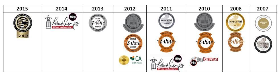 2 ALENTO RESERVA TINTO ALENTO RESERVA TINTO 2015 Medalha de Ouro no Concurso Vinhos de Portugal Robert Parker Mark Squires [89 pts] ALENTO RESERVA TINTO 2014 Robert Parker Mark Squires [90 pts]