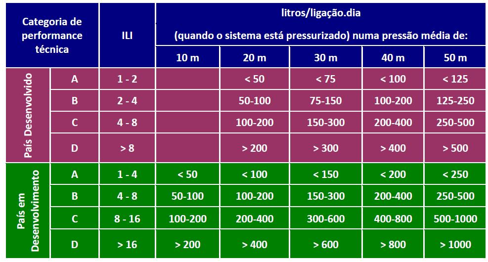 Quadro 2 - Categorias de Performance Técnica IWA. Fonte: IWA, 2014. Obs.