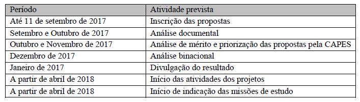Cronograma: Do Processo de Avaliação das Propostas de Projetos: A análise das propostas submetidas à Capes será realizada em 4 (quatro) etapas, todas de caráter eliminatório, sendo as duas últimas