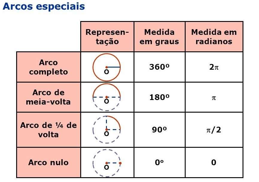 GRAU EM RADIANOS E VICE-VERSA 1) Exercícios: a) Um arco mede 30º.