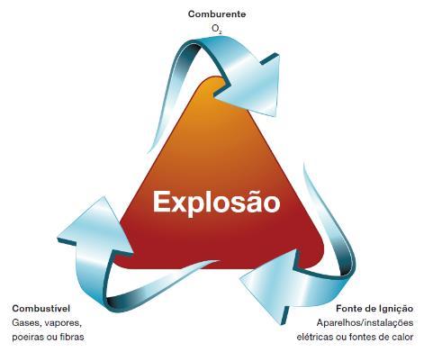 Atmosfera Explosiva ou Potencialmente Explosiva É aquela em que gases inflamáveis, vapores produzidos por líquidos inflamáveis; vapores combustíveis produzidos líquidos; poeiras combustíveis ou
