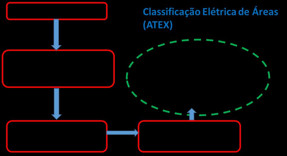 Método Classificação Elétrica de Área o Desenvolvimento de técnicas e normas para seleção,